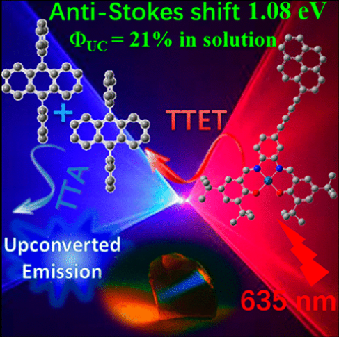 84.Efficient triplet-triplet annihilation upconversion with an anti-stokes shift of 1.08 eV achieved by chemically tuning sensitizers.
