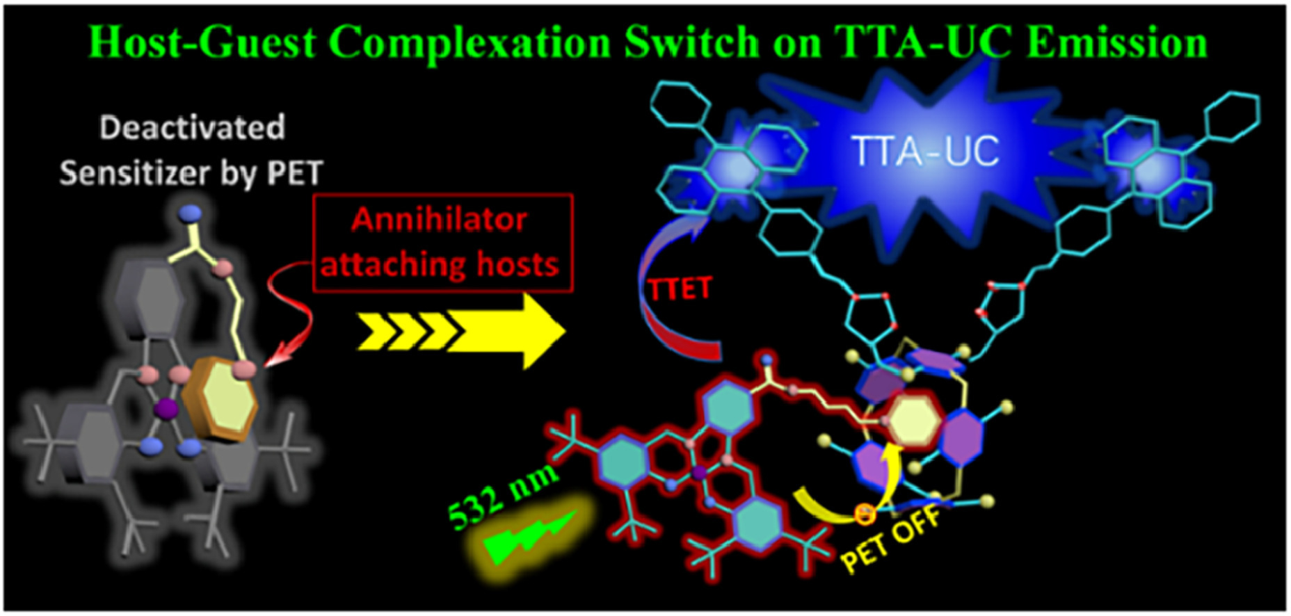 146.Uncovering the mask of sensitizers to switch on the TTA-UC emission by supramolecular host-guest complexation