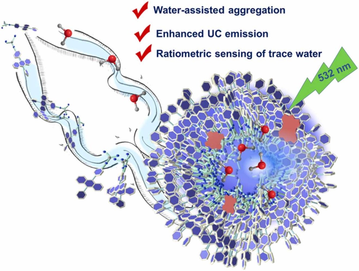 132.Stimuli-responsive triplet-triplet annihilation upconversion with guanidyl functionalized annihilators for enhanced ratiometric sensing of trace water in MeOH