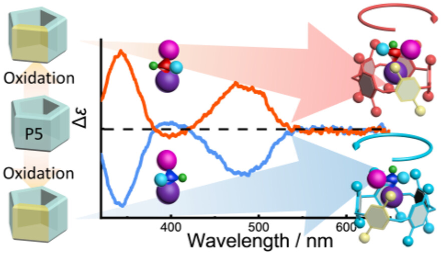 147.Chirality Induction and Memory of Pillar[4]arene[1]quinone Derivatives in Visible-Light Range